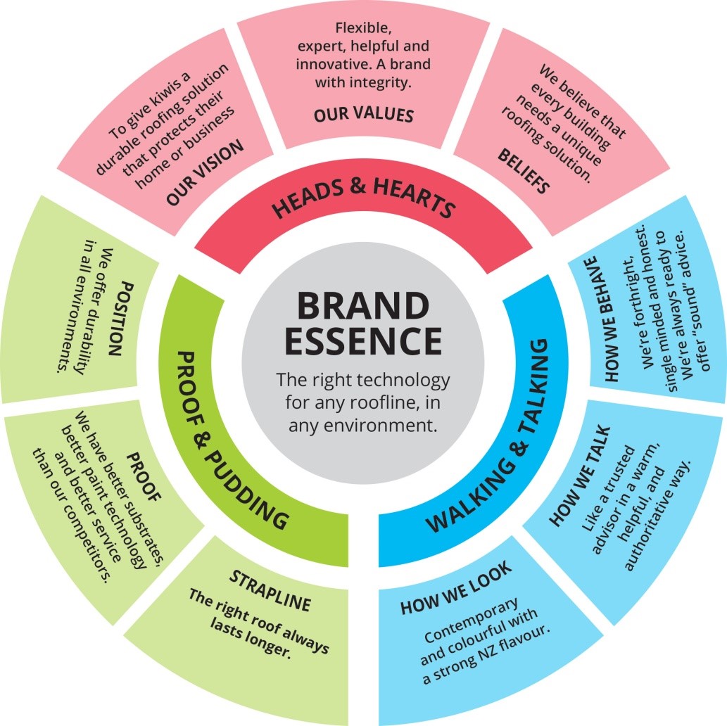 Brand strategy on a page